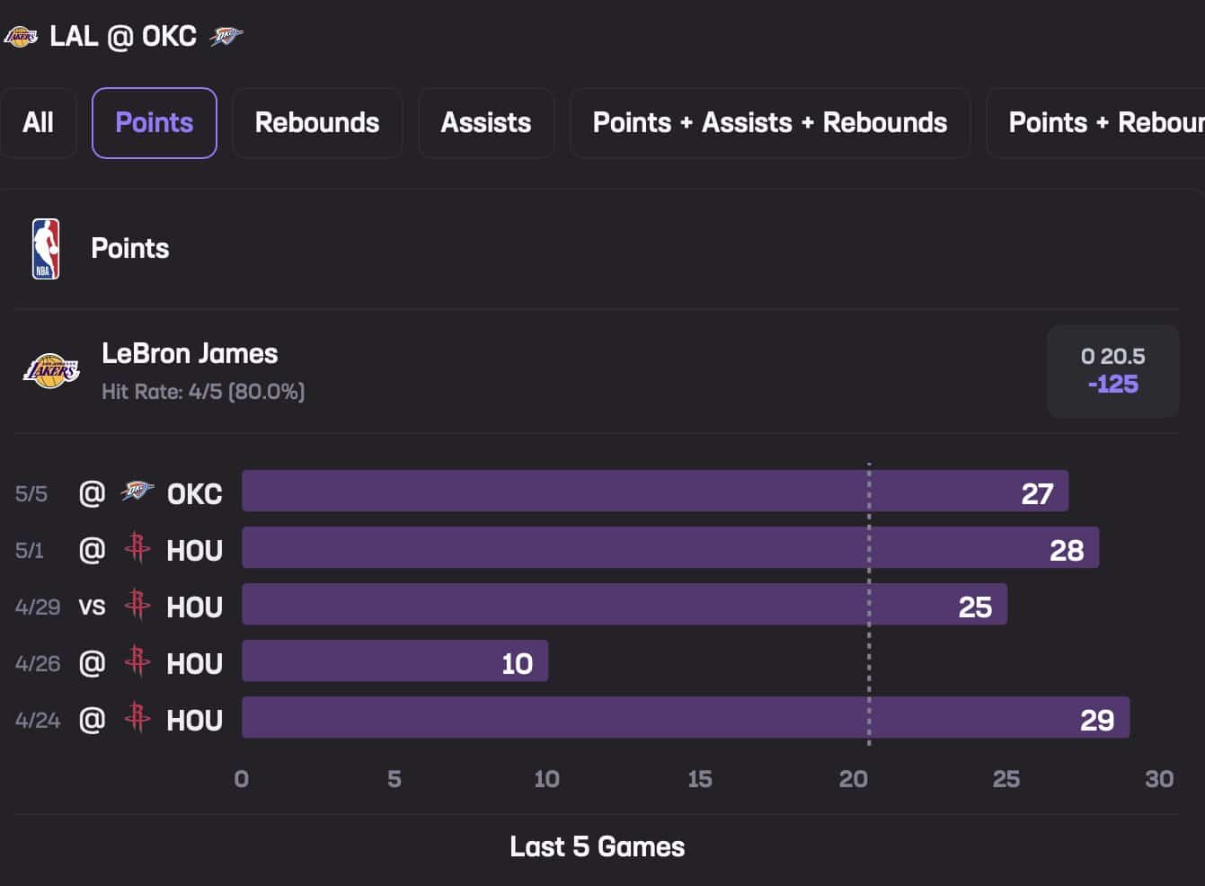 LeBron May 7 Stats Hub Points