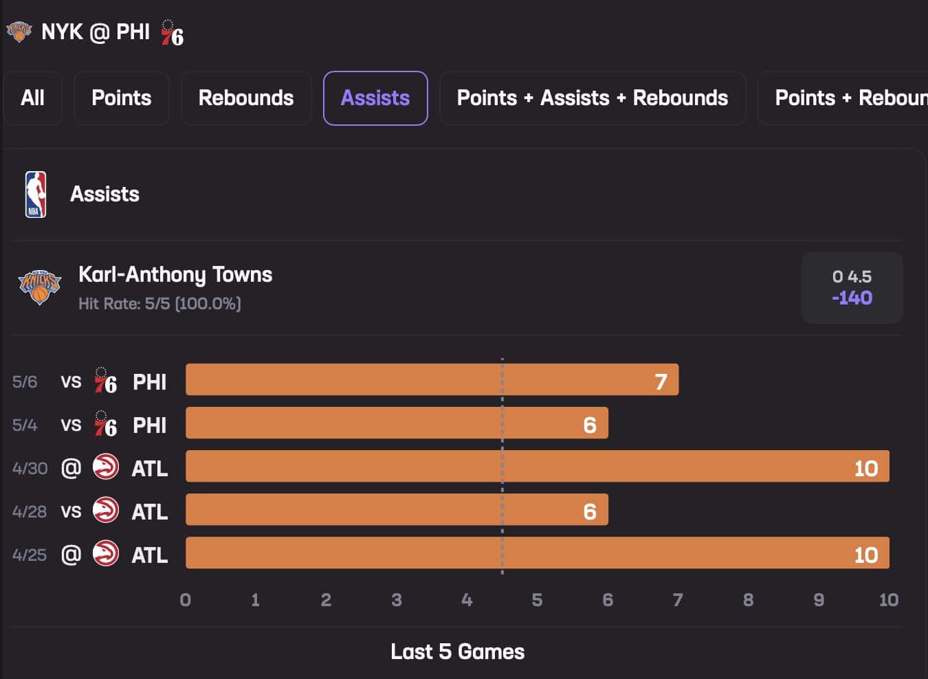 KAT May 8 Stats Hub Assists