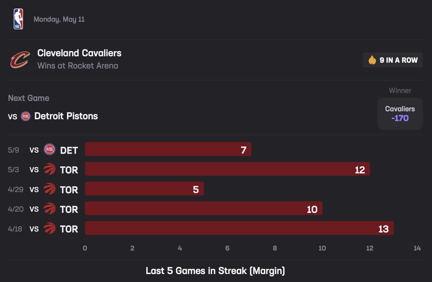 Cavaliers May 11 Stats Hub Home Win Streak