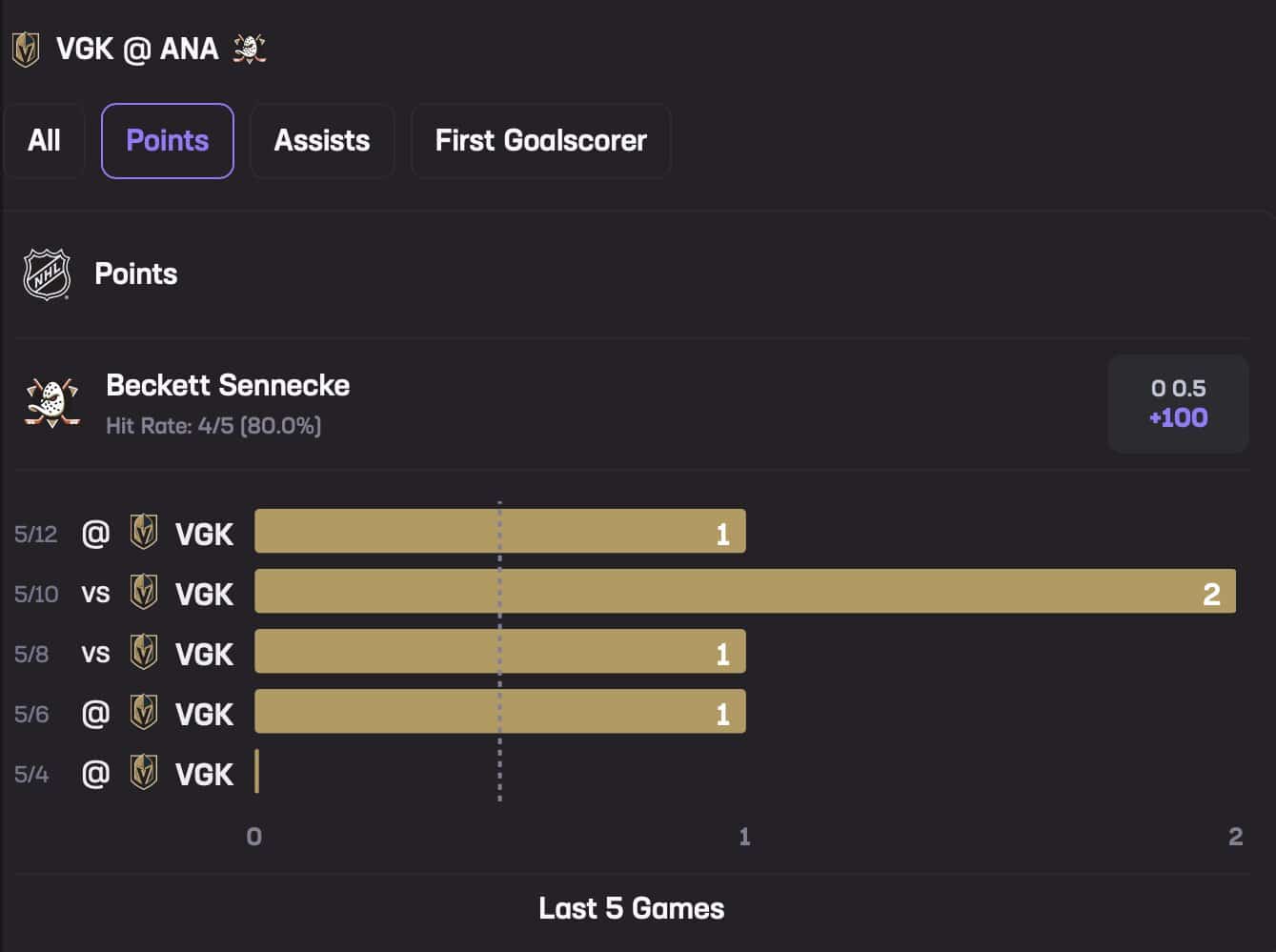 Beckett Sennecke May 14 Stats Hub Points