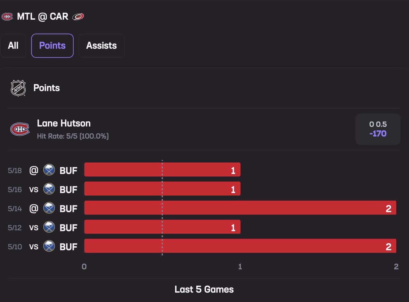 Lane Hutson May 21 Stats Hub Points